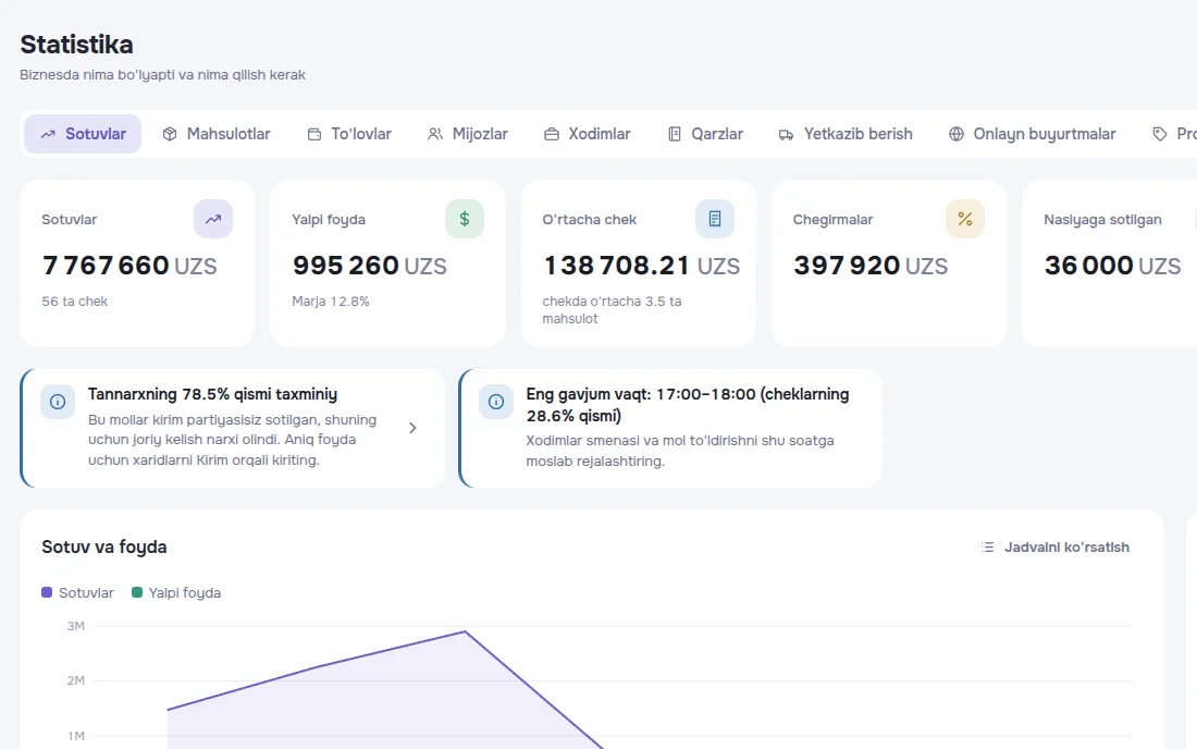 SellProduct statistikasi: sotuv, foyda, o'rtacha chek va grafik